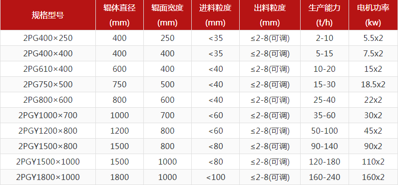 花崗巖對輥破碎機出料粒度多少？產量多大？